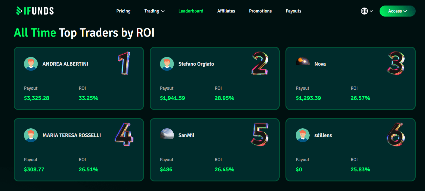 IFunds.io Leaderboard