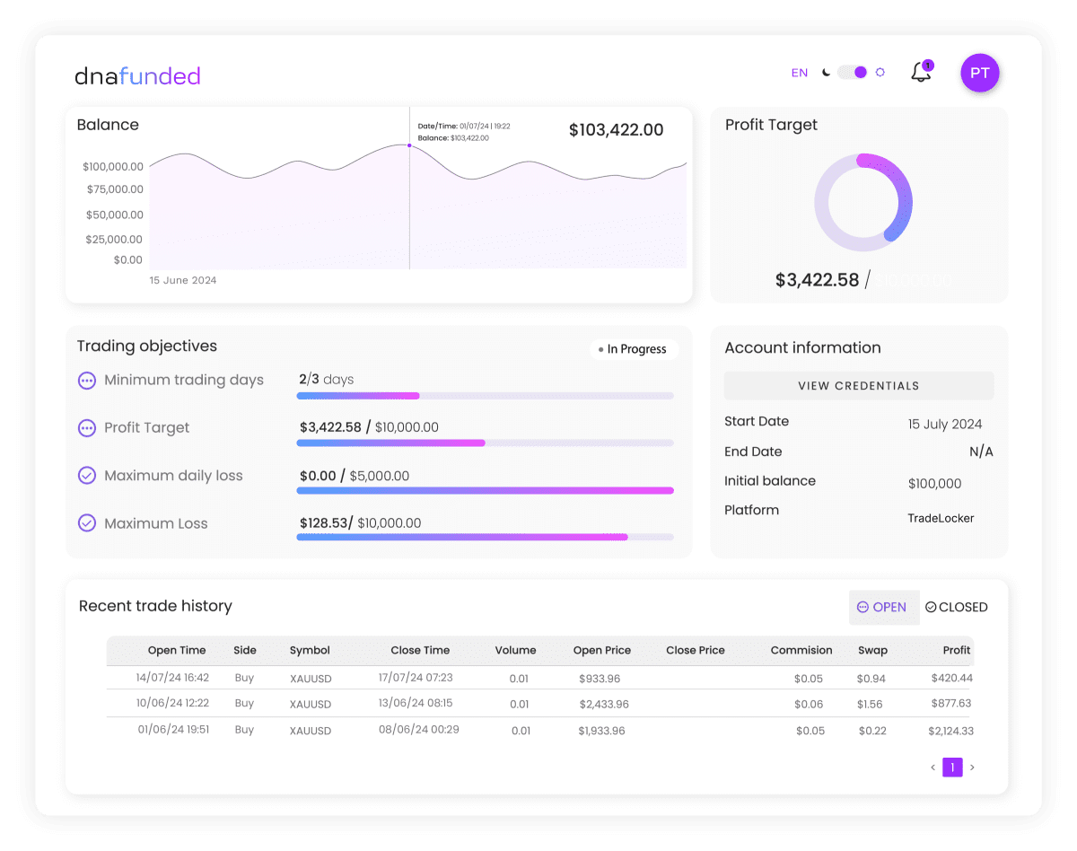 DNA Funded Dashboard