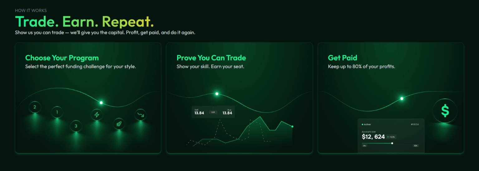 Sure Leverage Funding Works