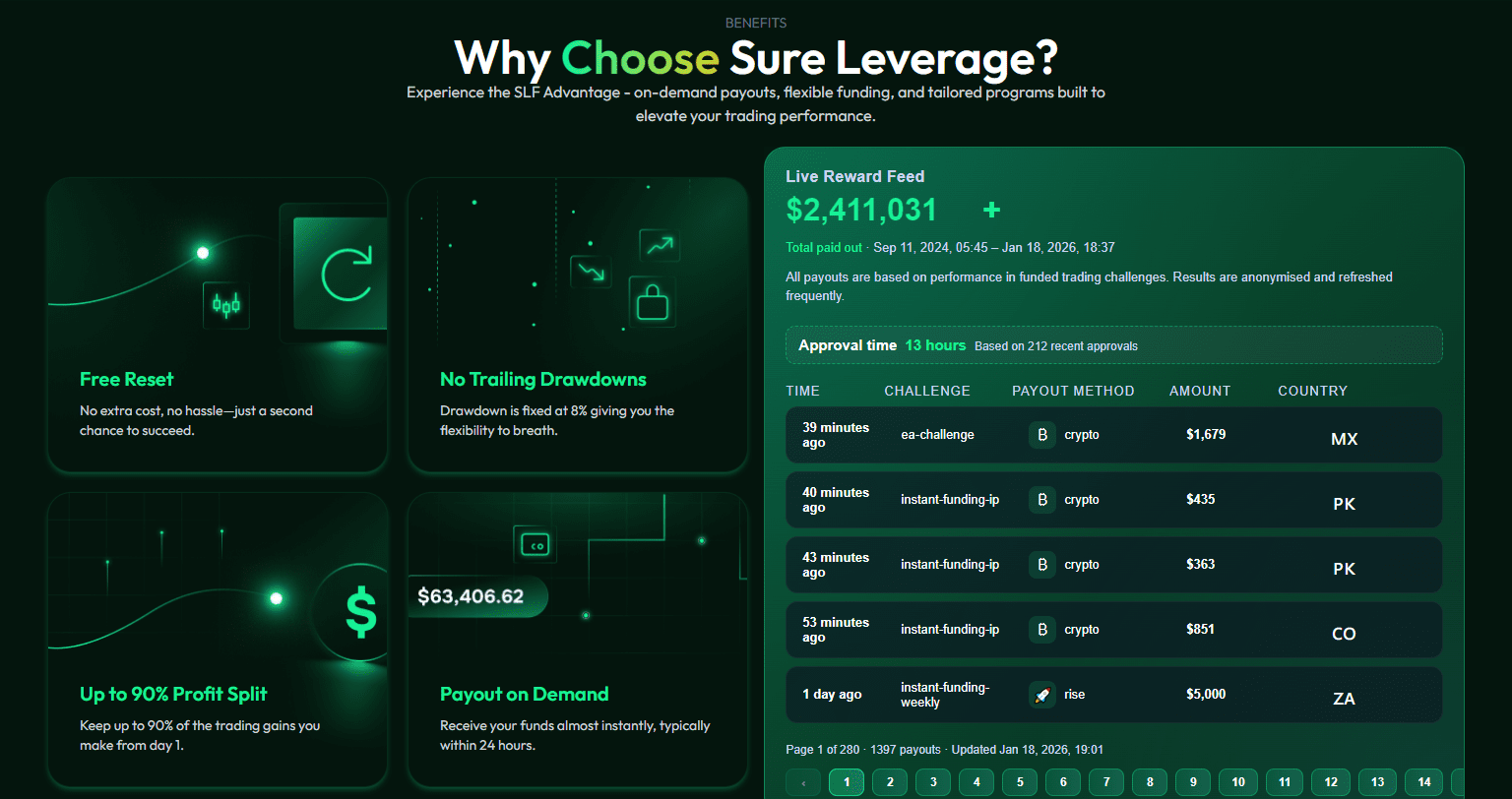 Sure Leverage Funding Benefits